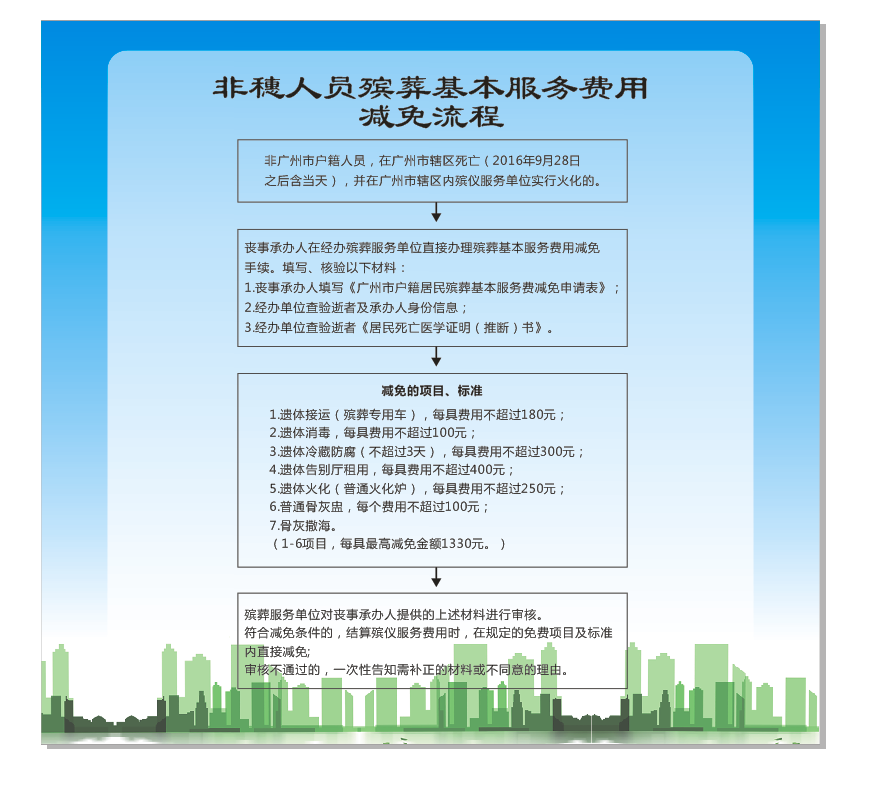 非穗人员殡葬基本服务费用减免流程.png